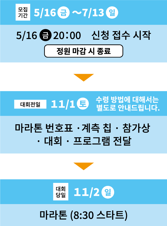 신청부터 대회 참가까지의 흐름