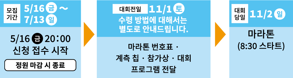 신청부터 대회 참가까지의 흐름